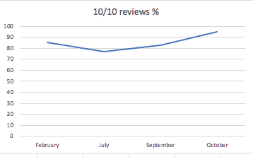 1010 Reviews