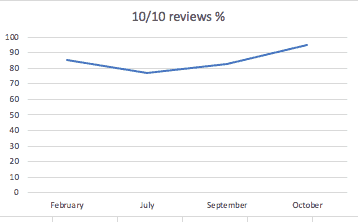 How to build fantastic relationships with your Airbnb guests 2 1010 Reviews