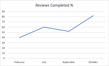 Reviews Completed