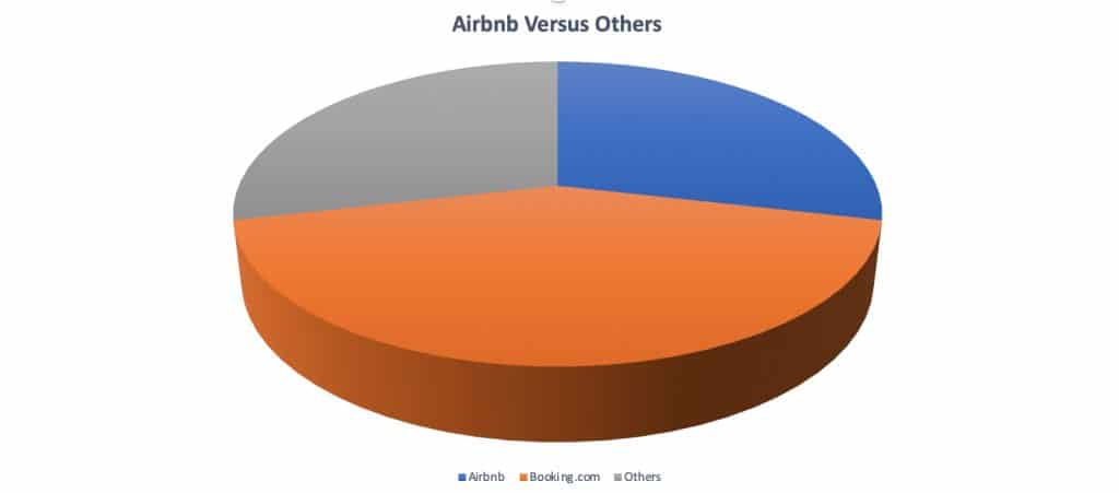 Airbnb versus other OTAs