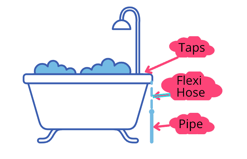 How to stop your bath Flexi-Hoses from Kinking! 4 flexi hose correct installation